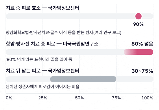 암관련 피로의 빈도를 기관별로 보여 주는 범위 막대. 치료 중 피로를 호소하는 비율은 국가암정보센터 90%, 미국국립암연구소 80% 넘음으로 표시되고, 치료를 마친 생존자에게 남는 피로는 국가암정보센터 30~75% 범위 막대로 그려진다