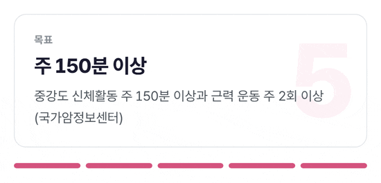 회복 운동 단계 카드가 차례로 넘어가는 그림. 1단계 하루 10분 가벼운 운동, 2단계 10분씩 세 번으로 나눠 30분, 3단계 중강도 유산소 주 3회 30분 12주 이상, 4단계 근력 운동 동작마다 10~15회 2~3세트 주 2일 이상, 5단계 목표 주 150분 이상 중강도 신체활동과 주 2회 근력 운동