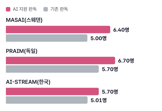 세 연구마다 AI 지원 판독과 기존 판독의 1,000명당 암 발견율 막대가 나란히 차오르는 그림. MASAI 6.4명 대 5.0명, PRAIM 6.7명 대 5.7명, AI-STREAM 5.70명 대 5.01명