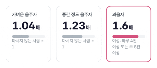 술을 마시지 않는 사람을 1로 놓았을 때 유방암 상대위험 숫자가 차례로 올라가는 카드 세 장. 가벼운 음주자 1.04배, 중간 정도 음주자 1.23배, 과음자 1.6배