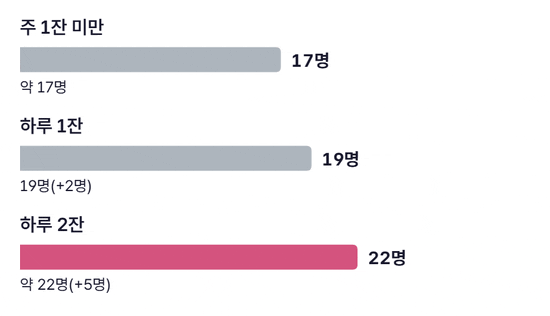 여성 100명 가운데 술과 관련된 암이 생기는 사람 수를 보여 주는 가로 막대 세 개가 차오르는 그림. 주 1잔 미만 약 17명, 하루 1잔 19명, 하루 2잔 약 22명