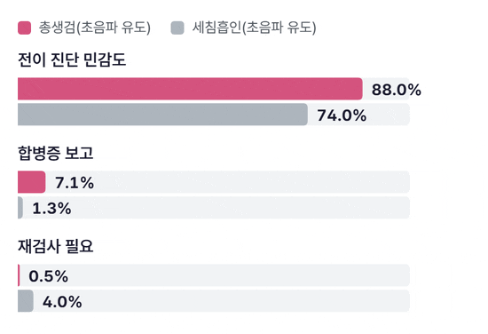 민감도, 합병증, 재검사 세 항목에서 총생검과 세침흡인 막대가 차오르는 그림. 민감도 88%와 74%, 합병증 7.1%와 1.3%, 재검사 0.5%와 4.0%