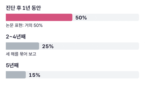 조기 유방암 여성 222명 연구에서 우울이나 불안, 또는 둘 다를 겪은 비율을 가로 막대로 비교한 그림. 진단 후 1년 동안 약 50%, 2~4년째 25%, 5년째 15%로 막대가 차례로 차오른다