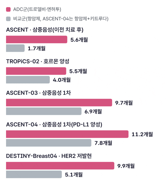 다섯 개 임상시험에서 ADC군과 비교군의 무진행 생존기간 중앙값을 가로 막대로 비교하는 그림. ASCENT 5.6 대 1.7개월, TROPiCS-02 5.5 대 4.0개월, ASCENT-03 9.7 대 6.9개월, ASCENT-04 11.2 대 7.8개월, DESTINY-Breast04 9.9 대 5.1개월로 막대가 차오른다