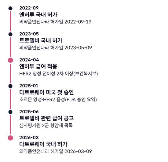 2022년부터 2026년까지 날짜가 차례로 켜지는 세로 타임라인. 2022년 9월 엔허투 국내 허가, 2023년 5월 트로델비 국내 허가, 2024년 4월 엔허투 급여, 2025년 1월 다트로웨이 미국 첫 승인, 2025년 6월 트로델비 관련 급여 공고, 2026년 3월 다트로웨이 국내 허가