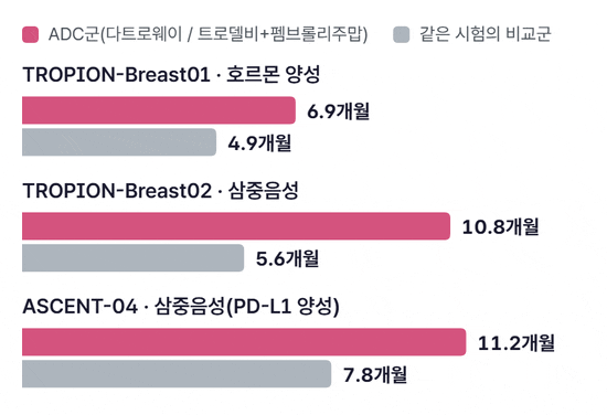 세 3상 임상시험에서 ADC군과 비교군의 무진행생존기간 중앙값 막대가 차례로 차오른다. TROPION-Breast01 다트로웨이 6.9개월 대 항암제 4.9개월, TROPION-Breast02 다트로웨이 10.8개월 대 항암제 5.6개월, ASCENT-04 트로델비와 펨브롤리주맙 11.2개월 대 항암제와 펨브롤리주맙 7.8개월