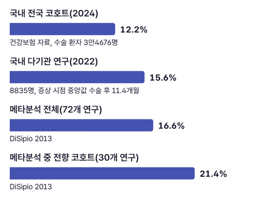 네 개의 가로 막대가 차례로 차오르는 그림. 국내 건강보험 전국 코호트 12.2%, 국내 다기관 연구 15.6%, 메타분석 전체 16.6%, 전향 코호트만 모은 메타분석 21.4%