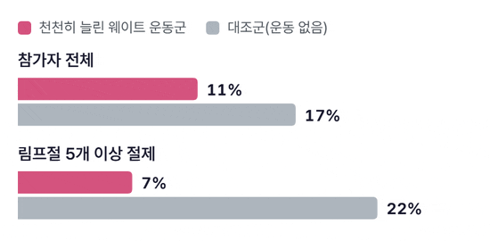 두 묶음의 막대가 차오르는 그림. 참가자 전체에서 웨이트 운동군 11%, 대조군 17%. 림프절 5개 이상을 떼어낸 사람에서 웨이트 운동군 7%, 대조군 22%