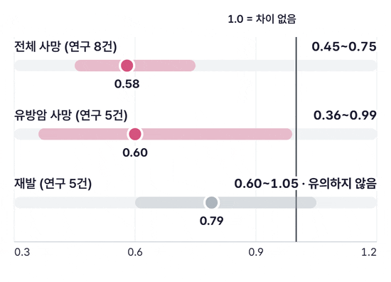 전체 사망, 유방암 사망, 재발 세 줄에 위험비 점과 신뢰구간 막대가 차례로 그려지는 그림. 전체 사망 0.58(0.45~0.75), 유방암 사망 0.60(0.36~0.99), 재발 0.79(0.60~1.05)이며 재발의 구간만 1.0 기준선을 넘는다