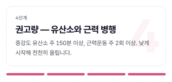 네 장의 단계 카드가 차례로 넘어가는 그림. 1단계 수술 직후 어깨·팔 운동 하루 3회, 2단계 수술 4주 뒤 어깨 점검과 4~6주 부기 점검, 3단계 맨몸 근력 10~15회 2~3세트 주 2일 이상, 4단계 중강도 유산소 주 150분 이상과 근력 주 2회 이상