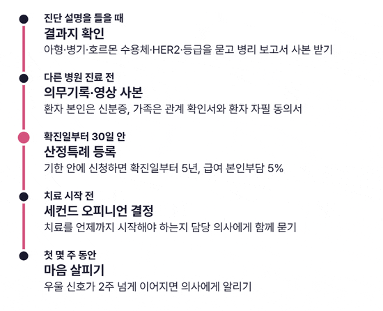 세로 타임라인에 다섯 단계가 차례로 켜지는 그림. 진단 설명을 들을 때 결과지 확인, 다른 병원 진료 전 의무기록 사본, 확진 후 30일 안 산정특례 등록(강조), 치료 시작 전 세컨드 오피니언 결정, 첫 몇 주 동안 마음 살피기 순서