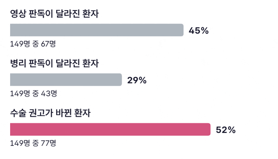 미국 미시간대 다학제 유방암 클리닉 환자 149명을 재검토한 결과를 가로 막대 세 개로 보여 주는 그림. 영상 판독이 달라진 환자 45%, 병리 판독이 달라진 환자 29%, 수술 권고가 바뀐 환자 52%이며 마지막 막대가 강조된다