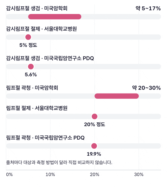 감시림프절 생검과 겨드랑이 림프절 곽청 뒤의 림프부종 위험을 출처별 막대와 점으로 보여 주는 그림. 미국암학회 막대는 5~17%와 20~30% 범위로 늘어나고, 서울대학교병원 5%·20%, 미국국립암연구소 5.6%·19.9% 점이 차례로 찍힌다