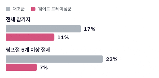 전체 참가자와 림프절 5개 이상 절제 여성 두 묶음에서 대조군과 웨이트 트레이닝군 막대가 차오르는 그림. 전체 17%와 11%, 림프절 5개 이상 절제 22%와 7%