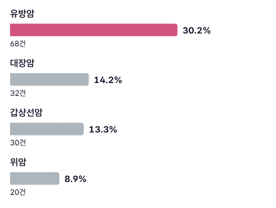 한국소비자원이 분석한 암보험 피해 225건을 암 종류별로 나눈 막대가 차례로 차오르는 그림. 유방암 30.2%(68건)가 가장 길고, 대장암 14.2%, 갑상선암 13.3%, 위암 8.9% 순이다
