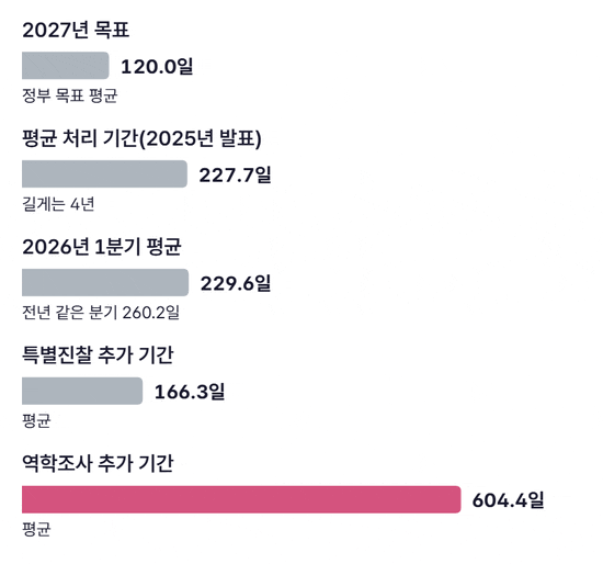 업무상 질병 처리 기간을 일 단위 가로 막대로 비교한 그래프. 2027년 목표 120일, 2025년 발표 당시 평균 처리 기간 227.7일, 2026년 1분기 229.6일, 특별진찰에 추가로 걸리는 평균 166.3일, 역학조사에 추가로 걸리는 평균 604.4일 막대가 차례로 차오르며 역학조사 막대가 가장 길다
