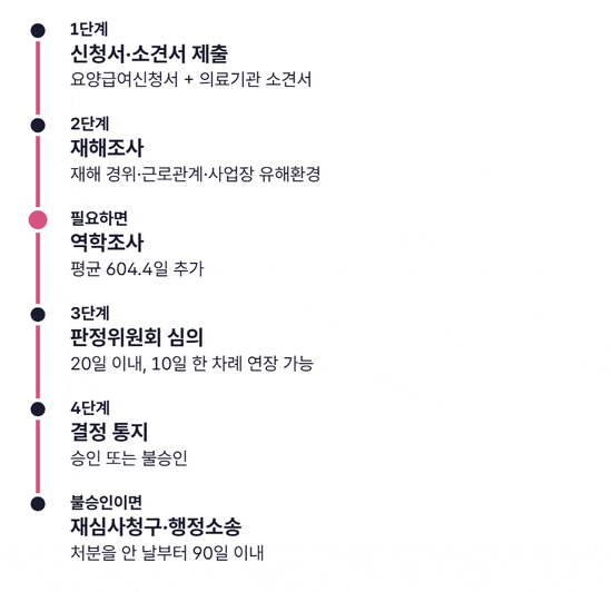 산재 신청 단계를 위에서 아래로 차례로 켜지는 타임라인. 신청서와 소견서 제출, 재해조사, 필요하면 역학조사(평균 604.4일 추가), 판정위원회 심의(20일 이내, 10일 연장 가능), 결정 통지, 불승인이면 90일 이내 재심사청구 또는 행정소송 순서로 이어진다