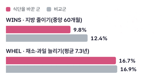 WINS와 WHEL 시험의 재발 사건 비율 막대가 차오르는 그림. WINS는 지방을 줄인 군 9.8%, 비교군 12.4%. WHEL은 채소·과일을 늘린 군 16.7%, 비교군 16.9%