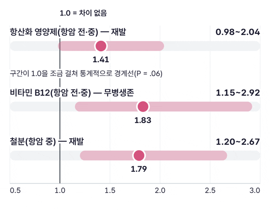 세 가지 영양제의 위험비와 95% 신뢰구간 막대가 1.0 기준선 오른쪽에 그려지는 그림. 항산화 영양제 1.41(0.98~2.04), 비타민 B12 1.83(1.15~2.92), 철분 1.79(1.20~2.67)