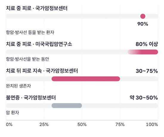 치료 중 피로(국가암정보센터 90%, 미국국립암연구소 80% 이상), 치료를 마친 생존자의 피로 지속(국가암정보센터 30~75%), 암 환자의 불면증(국가암정보센터 30~50%)을 범위 막대로 차례로 그리는 그림