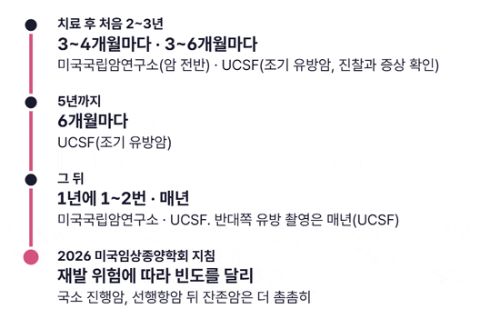 치료 후 처음 2~3년은 3~4개월마다(미국국립암연구소) 또는 3~6개월마다(UCSF), 5년까지는 6개월마다(UCSF), 그 뒤는 1년에 1~2번(미국국립암연구소) 또는 매년(UCSF), 2026년 미국임상종양학회 지침은 재발 위험에 따라 빈도를 달리한다는 단계가 차례로 켜지는 타임라인