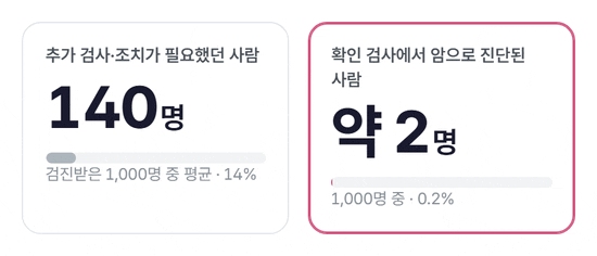 국가 유방암 검진을 받은 40세 이상 여성 1,000명을 기준으로, 추가 검사나 조치가 필요했던 사람 140명(14%)과 확인 검사에서 실제 암으로 진단된 약 2명(0.2%)이 숫자와 막대로 차례로 차오르는 그림