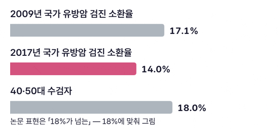 국가 유방암 검진 소환율을 가로 막대 세 개로 비교한 그림. 2009년 17.1%, 2017년 14.0%, 40·50대 수검자 18% 초과 막대가 차례로 차오른다
