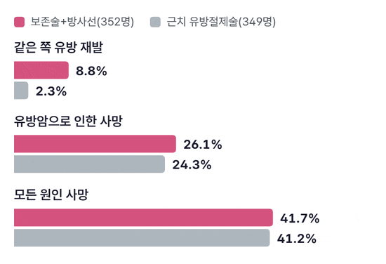 같은 쪽 유방 재발, 유방암 사망, 모든 원인 사망의 세 항목에서 보존술+방사선 군과 근치 유방절제술 군의 막대가 나란히 차오르는 그래프. 같은 쪽 재발은 8.8%와 2.3%로 차이가 나고, 유방암 사망 26.1%와 24.3%, 모든 원인 사망 41.7%와 41.2%는 거의 같다