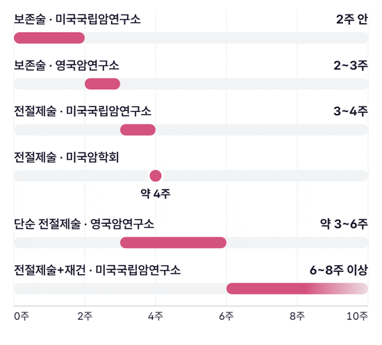 수술 종류별 회복 기간을 주 단위 가로 범위 막대로 나타낸 그림. 보존술은 미국국립암연구소 2주 안, 영국암연구소 2~3주, 전절제술은 미국국립암연구소 3~4주, 미국암학회 약 4주, 영국암연구소 3~6주, 재건을 함께 하면 미국국립암연구소 6~8주 이상으로 막대가 차례로 그려진다