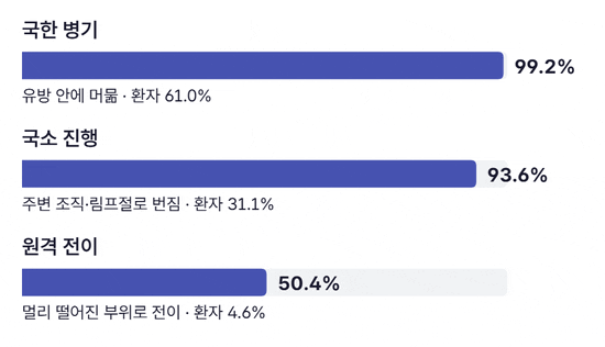 가로 막대 세 개가 차오르는 그림. 여성 유방암 5년 상대생존율이 국한 병기 99.2%, 국소 진행 93.6%, 원격 전이 50.4%로 표시된다