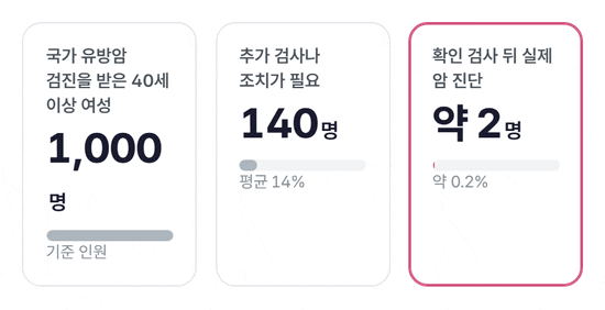 카드 세 장의 숫자가 차례로 올라가는 그림. 국가 유방암 검진을 받은 40세 이상 여성 1,000명 가운데 추가 검사나 조치가 필요한 사람 140명, 실제 암으로 진단되는 사람 약 2명