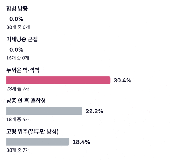 초음파 모양별로 조직검사에서 암으로 확인된 비율을 보여 주는 가로 막대. 합병 낭종 0%(38개 중 0), 미세낭종 군집 0%(16개 중 0), 두꺼운 벽·격벽 약 30.4%(23개 중 7), 낭종 안 혹·혼합형 약 22.2%(18개 중 4), 고형 위주 혹 약 18.4%(38개 중 7)