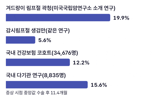 가로 막대 네 개가 차례로 차오르는 그림. 겨드랑이 림프절 곽청 19.9%, 감시림프절 생검만 5.6%, 국내 건강보험 코호트 12.2%, 국내 다기관 연구 15.6%