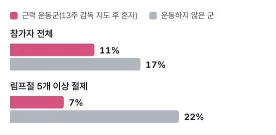 두 묶음의 막대가 차오르는 그림. 참가자 전체에서 근력 운동군 11%, 대조군 17%. 림프절을 5개 이상 떼어 낸 여성에서 근력 운동군 7%, 대조군 22%