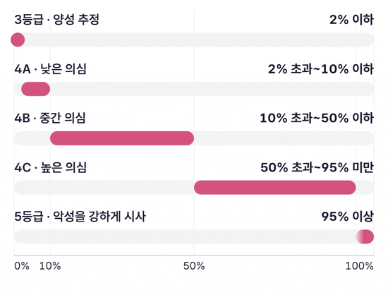 BI-RADS 3등급부터 5등급까지 암일 가능성의 범위를 0~100% 가로축 위에 막대로 차례로 그린 그림. 3등급 2% 이하, 4A 2% 초과~10% 이하, 4B 10% 초과~50% 이하, 4C 50% 초과~95% 미만, 5등급 95% 이상