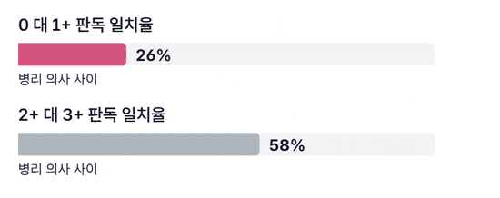 HER2 IHC 판독에서 0과 1+의 일치율 26%와 2+와 3+의 일치율 58%를 비교한 막대 그래프