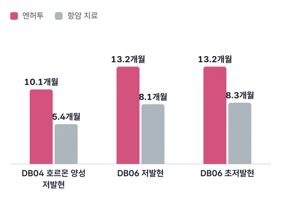 DESTINY-Breast04 호르몬 양성군 10.1개월 대 5.4개월, DESTINY-Breast06 저발현군 13.2개월 대 8.1개월, 초저발현군 13.2개월 대 8.3개월을 비교한 막대 그래프