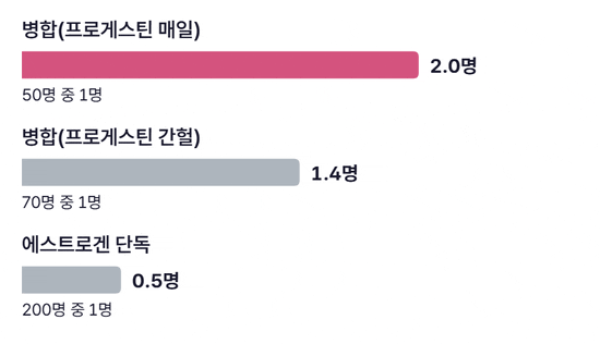 50세에 시작해 5년 쓴 경우 50~69세 사이 유방암 진단이 100명당 매일 병합 약 2.0명, 간헐 병합 약 1.4명, 단독 약 0.5명 늘어나는 막대 그림