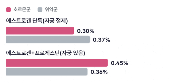 자궁 절제 여성의 에스트로겐 단독 시험에서는 호르몬군 0.30%, 위약군 0.37%이고, 자궁이 있는 여성의 병합 시험에서는 호르몬군 0.45%, 위약군 0.36%로 막대가 차오르는 그림