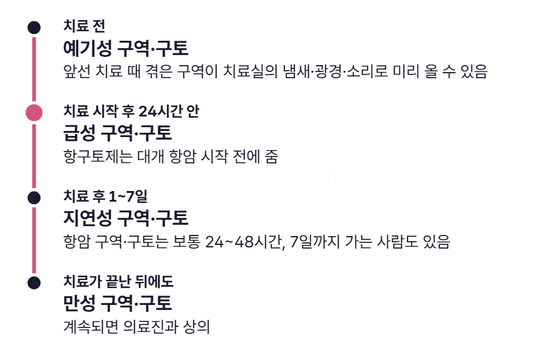 항암 구역·구토가 나타나는 시기를 차례로 켜 보이는 타임라인. 치료 전의 예기성, 치료 시작 후 24시간 안의 급성, 치료 후 1~7일의 지연성, 치료가 끝난 뒤에도 이어지는 만성 순서이며, 항암 구역·구토는 보통 24~48시간 이어지고 7일까지 갈 수 있다는 설명이 붙어 있다