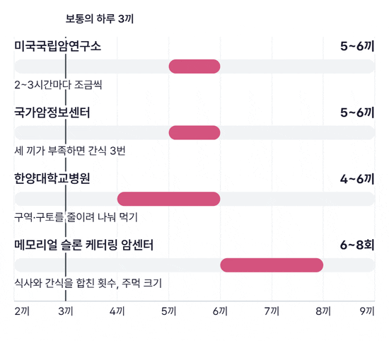 기관별로 권하는 하루 끼니 수를 범위 막대로 보여 주는 그림. 미국국립암연구소 5~6끼, 국가암정보센터 5~6끼, 한양대학교병원 4~6끼, 메모리얼 슬론 케터링 암센터는 식사와 간식을 합쳐 6~8회이며, 보통의 하루 3끼를 기준선으로 표시했다
