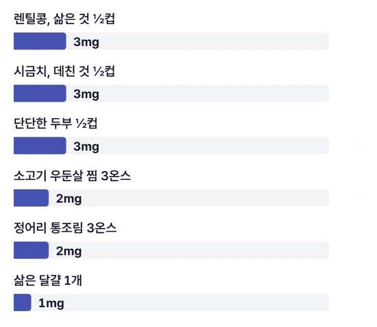 렌틸콩·데친 시금치·단단한 두부 반 컵이 각각 3mg, 소고기 우둔살 찜과 정어리 통조림 3온스가 각각 2mg, 삶은 달걀 1개가 1mg까지 차오르는 가로 막대그림. 막대 끝은 하루 권장량 18mg이다