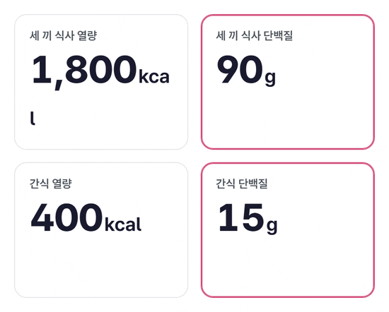 세 끼 식사 열량 1,800kcal과 단백질 90g, 간식 열량 400kcal과 단백질 15g 네 장의 숫자 카드가 0부터 차례로 올라가는 그림
