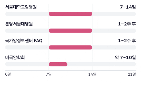 투여일부터 21일까지의 가로축 위에 네 출처의 범위 막대가 차오르는 그림. 서울대학교암병원 7~14일, 분당서울대병원 1~2주 후, 국가암정보센터 FAQ 1~2주 후, 미국암학회 약 7~10일