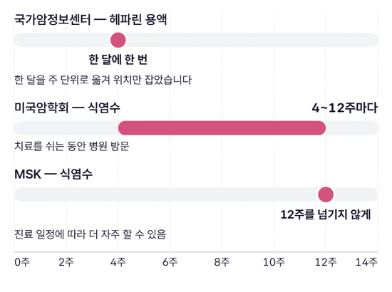 가로축 0주에서 14주까지의 범위 막대 그림. 국가암정보센터는 4주 위치의 점(한 달에 한 번, 헤파린), 미국암학회는 4주에서 12주까지의 막대(식염수), MSK는 12주 위치의 점(12주를 넘기지 않게, 식염수)으로 차례로 나타난다