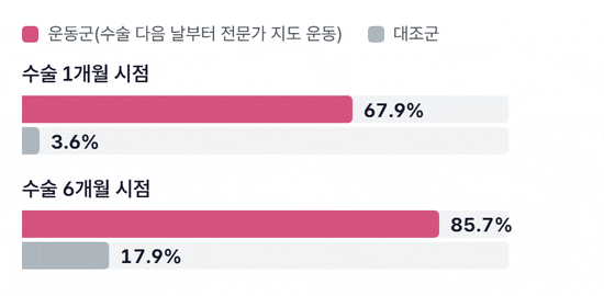 수술 1개월과 6개월 시점에 운동군과 대조군의 회복 비율 막대가 차오르는 그림. 1개월 67.9%와 3.6%, 6개월 85.7%와 17.9%