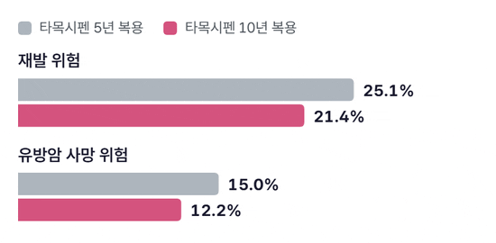 재발 위험과 유방암 사망 위험 두 묶음에서 5년 복용군과 10년 복용군의 막대가 차례로 차오르는 그림. 재발 위험은 5년군 25.1%, 10년군 21.4%, 유방암 사망 위험은 5년군 15.0%, 10년군 12.2%