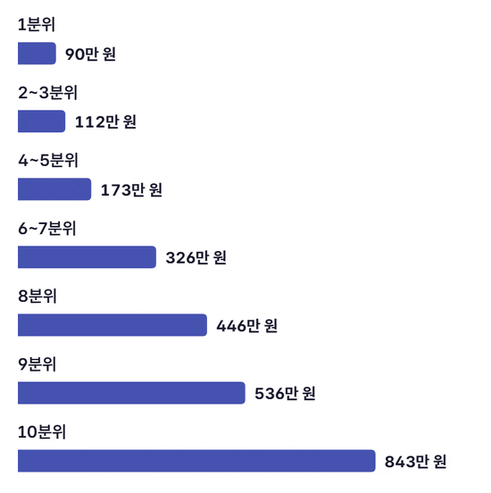 2026년 본인부담상한액을 보험료 분위별로 보여 주는 가로 막대 그림. 1분위 90만 원, 2~3분위 112만 원, 4~5분위 173만 원, 6~7분위 326만 원, 8분위 446만 원, 9분위 536만 원, 10분위 843만 원
