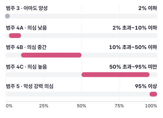 BI-RADS 범주 3, 4A, 4B, 4C, 5가 0~100% 가로축 위에 차례로 막대로 나타나는 그래프. 범주 3은 2% 이하, 4A는 2% 초과~10% 이하, 4B는 10% 초과~50% 이하, 4C는 50% 초과~95% 미만, 5는 95% 이상 구간에 걸친다