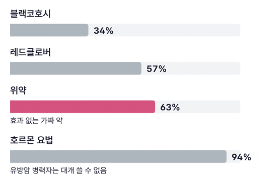 블랙코호시 34%, 레드클로버 57%, 위약 63%, 호르몬 요법 94% 순으로 열감 감소율 가로 막대가 차오르는 그림. 위약 막대가 블랙코호시와 레드클로버보다 길다